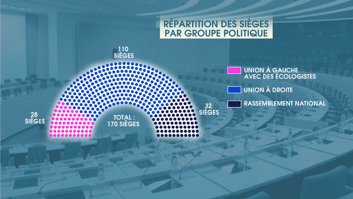 Nombre de sièges, résultats, abstention : Les chiffres des Régionales 2021 en Hauts-de-France